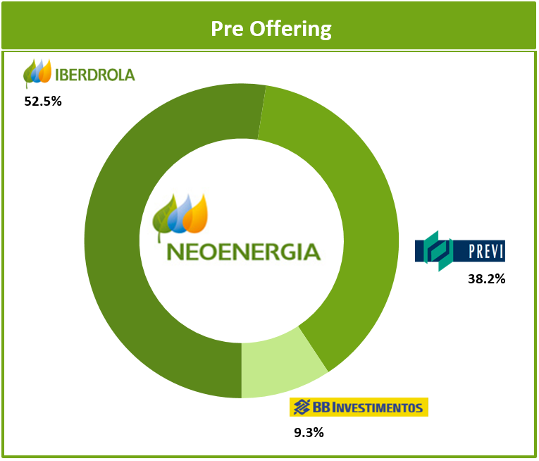 Shareholder Structure - NEOENERGIA